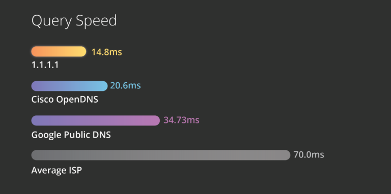 How to make your Internet faster using CloudFlare’s new DNS 1.1.1.1 ?